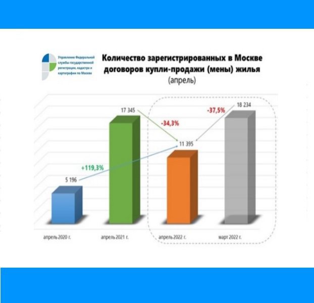 Росреестр сообщил о резком снижении числа сделок с жильем в Москве, апрель 2022
