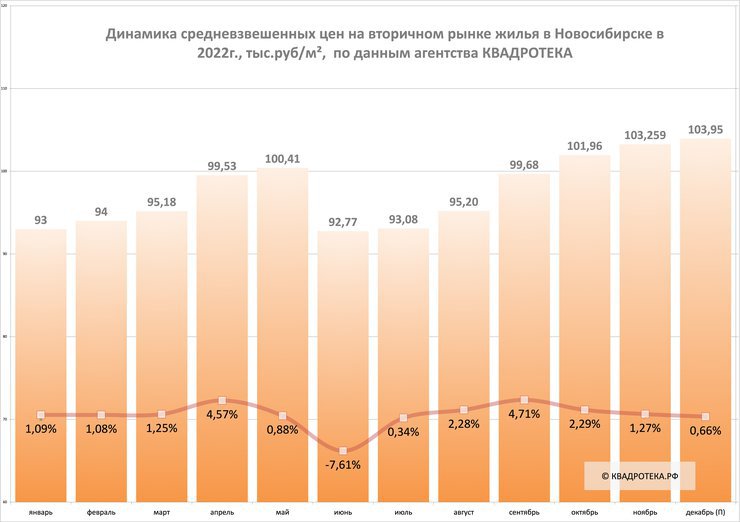 Итоги 2022 года на рынке недвижимости Новосибирска - насколько выросли цены на вторичку и новостройки