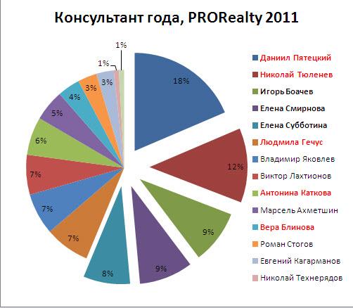 Результаты голосования PRORealty 2011 по мнению специалистов портала