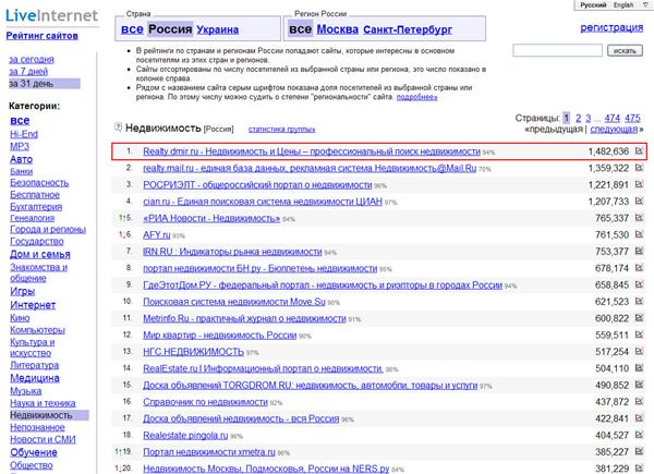 Realty.dmir.ru - оператор рынка недвижимости №1