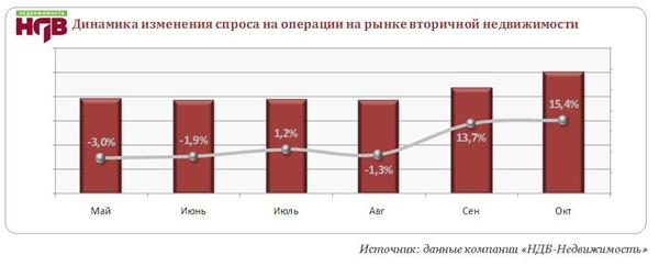 Подешевеет ли недвижимость в Москве?