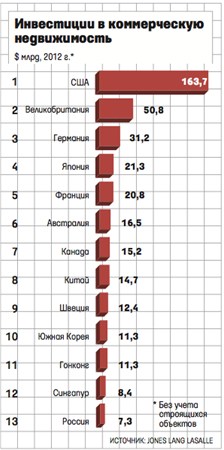 Инвестиции в коммерческую недвижимость