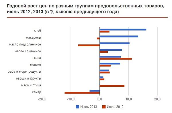 К годовщине вступления в ВТО: как изменились цены