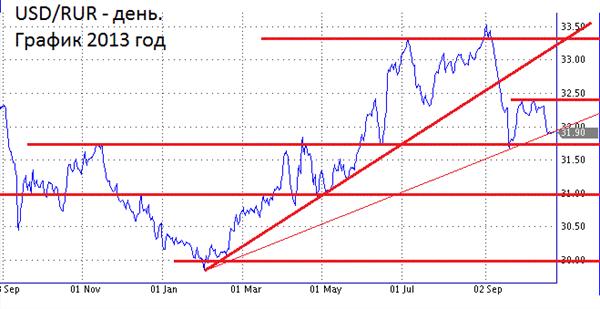 USD/RUR на 21.10.13 г. Хорошая возможность резервировать капитал. 