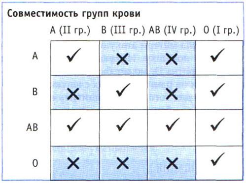 Группа крови.