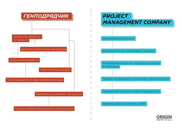 Project management company VS  генподряд