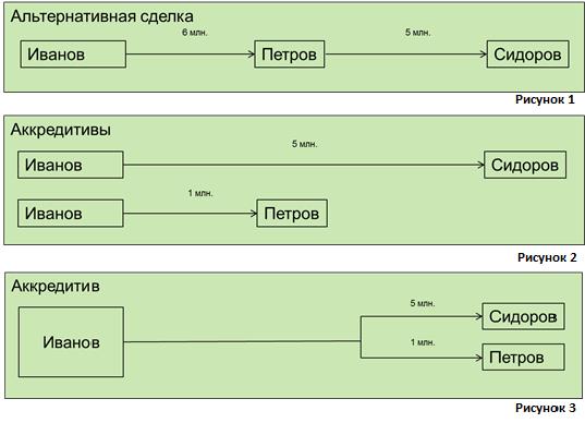 Аккредитивная форма расчетов при проведении сделок с недвижимостью для физ. лиц в Сбербанке