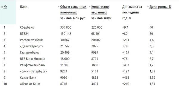 Рейтинг ипотечных банков России по итогам первого полугодия 2016 года