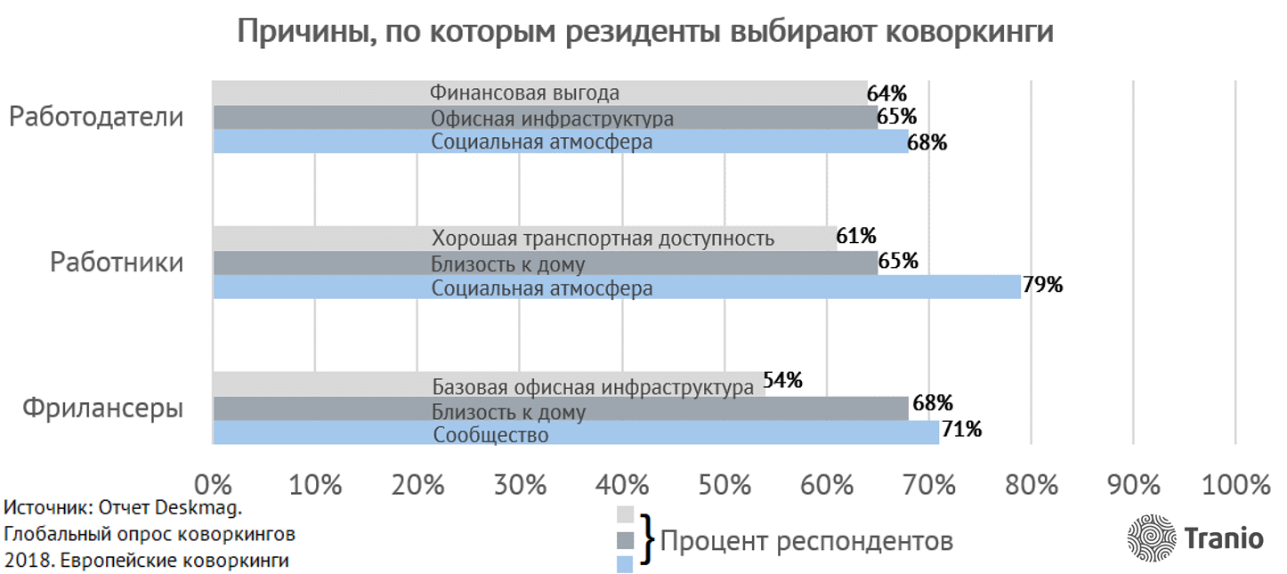 Как привлечь резидентов в коворкинг-центр