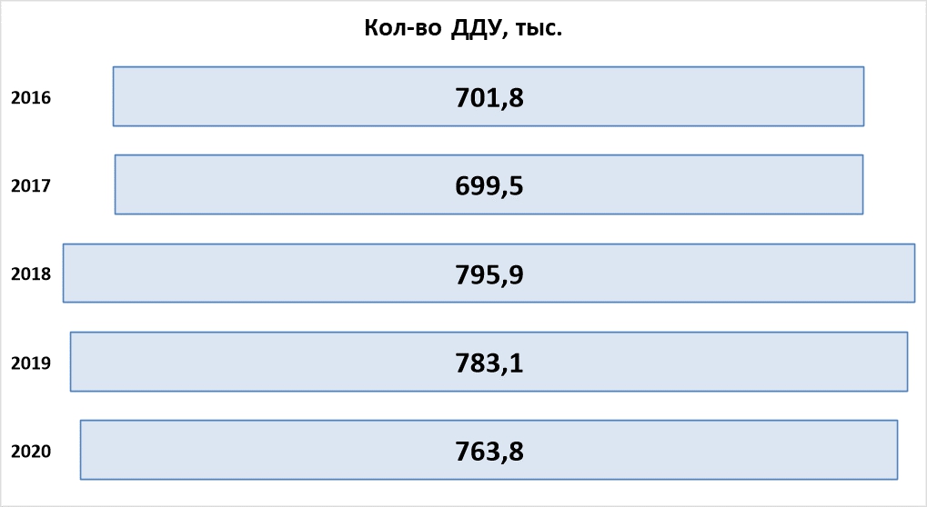 Выпуск 2019 2021. Число ДДУ 2019 2021. Количество ДДУ Севастополь 2020.