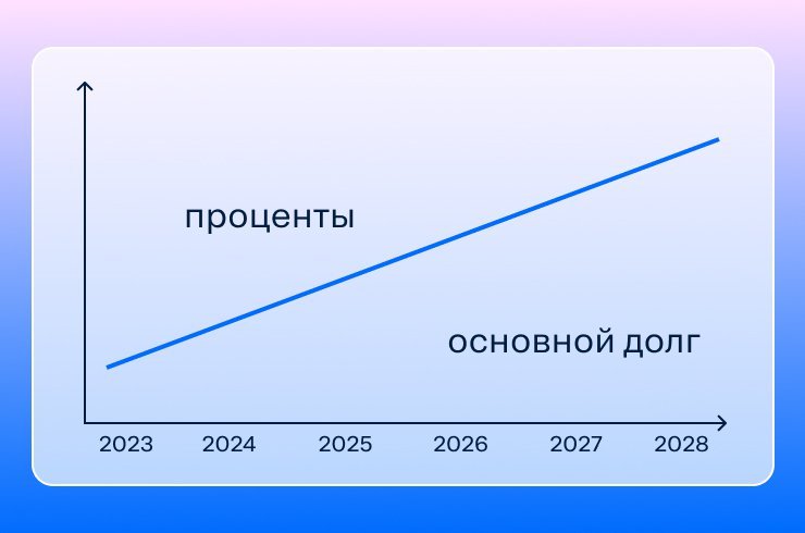 Аннуитетный платёж по ипотеке