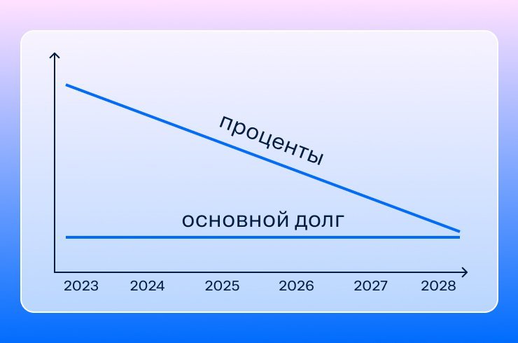 Дифференцированный платёж по ипотеке