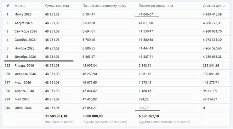Аннуитетный платёж по ипотеке