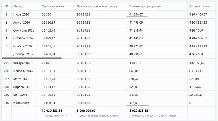 Дифференцированный платёж по ипотеке